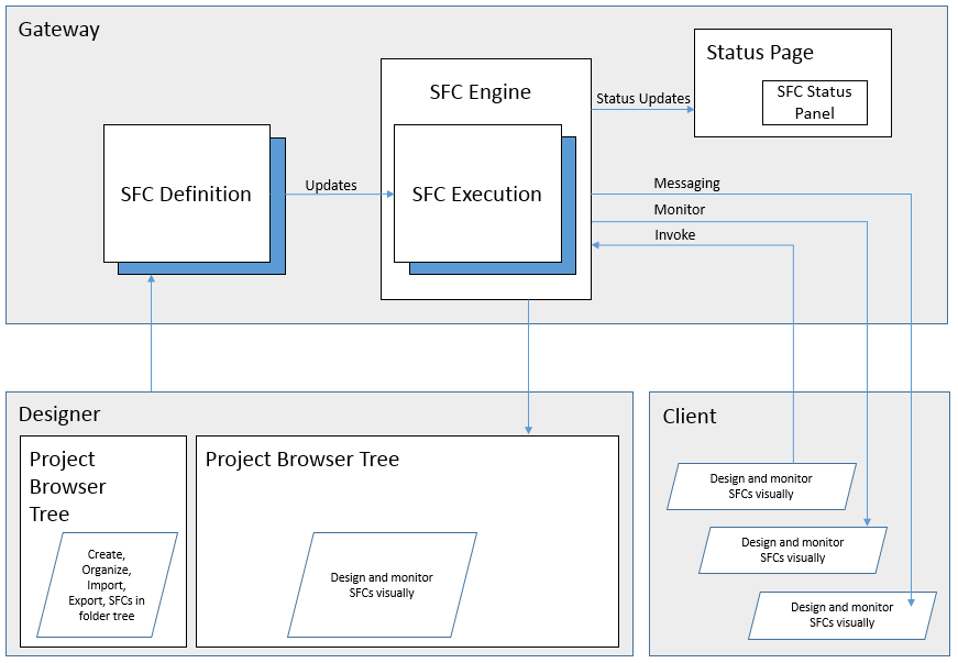 images/download/attachments/6035037/SFC_Architecture.PNG